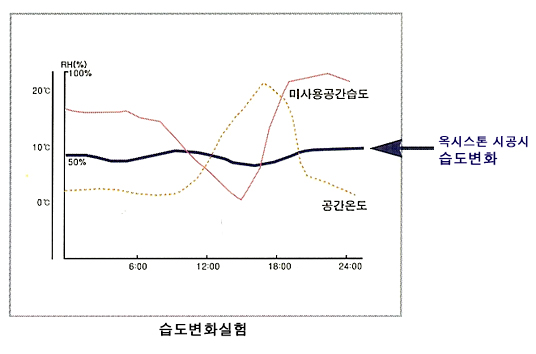 습도조절시험